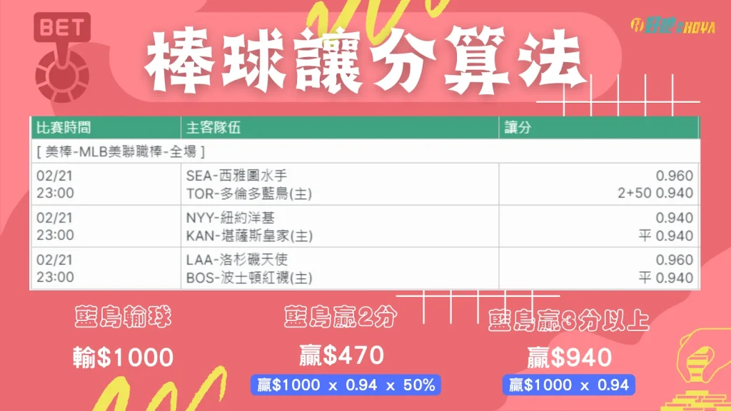 棒球讓分算法 棒球讓分規則 受讓1分輸