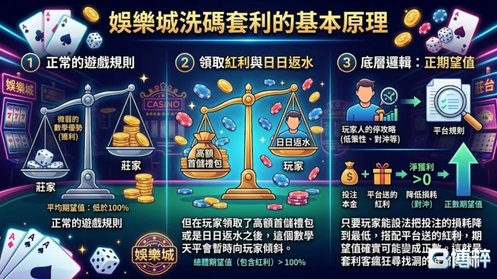 娛樂城洗碼套利的基本原理圖解，包含正常升級與優惠红利、賺取红利與流水返水、天平兩端餘額變化與風控稽核機制。
